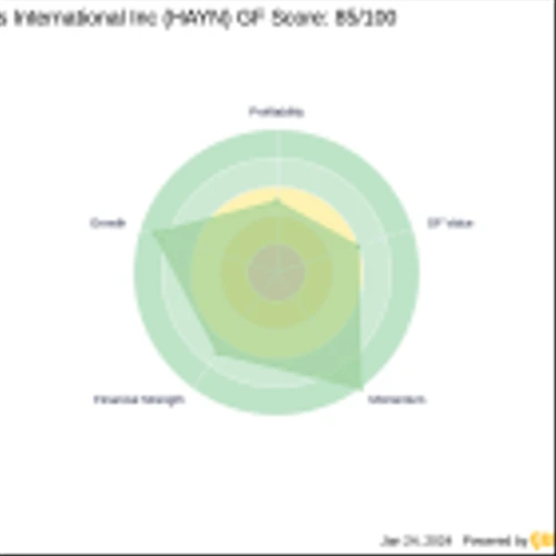 Chuck Royce Increases Stake in Haynes International Inc