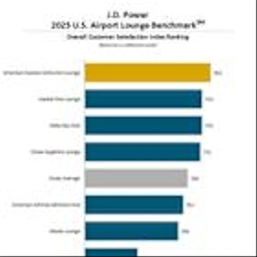 Airport Lounge Access Plays Major Role in Choice of Flight Routes and Airlines, J.D. Power Finds
