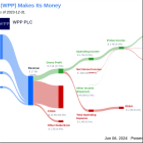 WPP PLC's Dividend Analysis