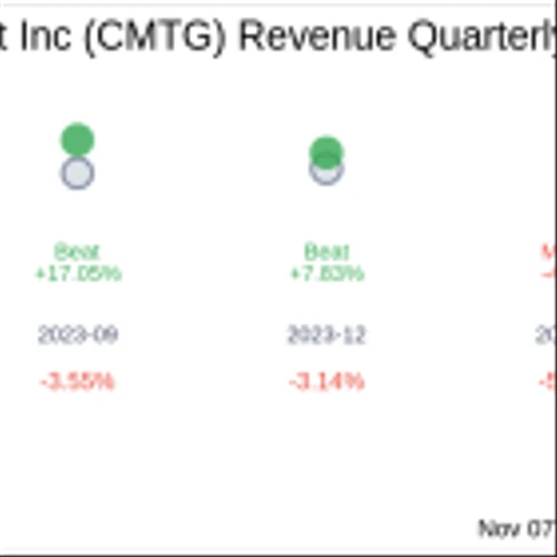 Claros Mortgage Trust Inc (CMTG) Q3 2024 Earnings Report Preview: What To Expect