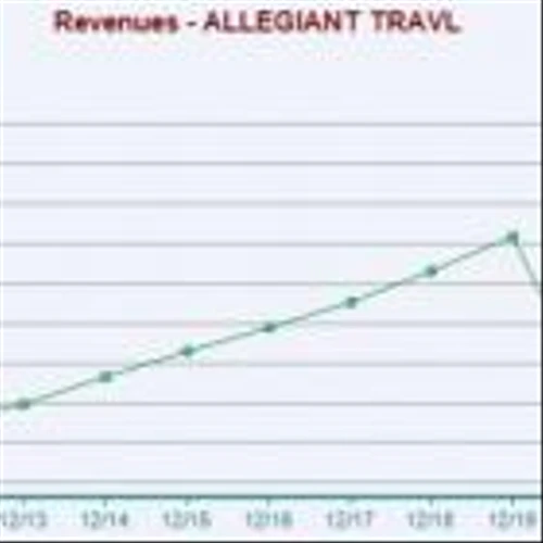 Bull of the Day: Allegiant (ALGT)