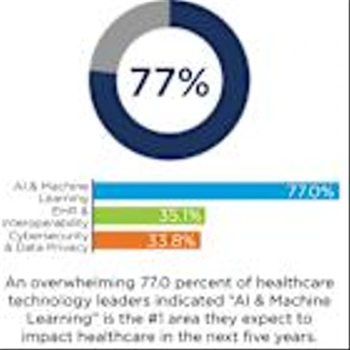 Performant Survey Spotlights Top Healthcare Technology Initiatives