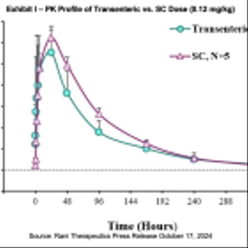 RANI: New Triagonist Data in Weight Loss