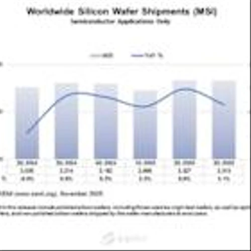 SEMI Reports Worldwide Silicon Wafer Shipments Increase 3% Year-on-Year in Q3 2025