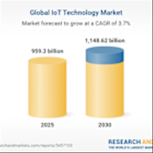 IoT Technology Research and Global Forecast Report 2025: Market to Hit $1.14 Trillion by 2030, Driven by 5G, Edge AI, Smart Homes, Industrial Automation, and Government Digital Transformation