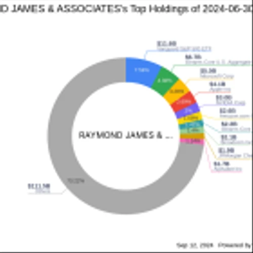 Raymond James & Associates Bolsters Portfolio with Royce Global Value Trust Inc Acquisition