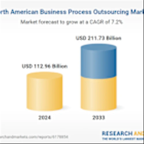 North America Business Process Outsourcing Market Forecast and Company Analysis Report 2025-2033 Featuring Accenture, Triniter, IBM, Cognizant, Concentrix, Wipro, Genpact, and Amdocs