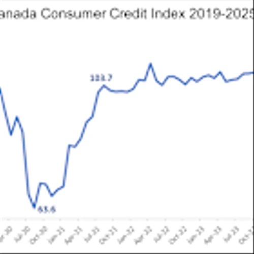 Canadian Credit Market Reaches $2.5 Trillion in Outstanding Balances, with Gen Z Canadians Accounting for 10% of Credit Growth