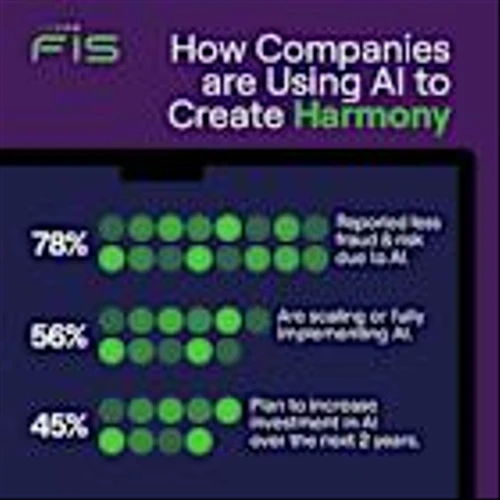 Harmony Gap Research from FIS and Oxford Economics Reveals 78% of Global Businesses Leaning into AI to Combat Fraud