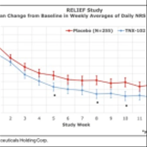 TNXP: PDUFA Date for TNX-102 SL in Fibromyalgia of August 15, 2025…