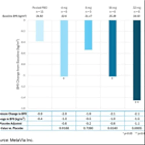 MTVA: Additional Positive Topline Results for DA-1726 in Phase 1 MAD Study…