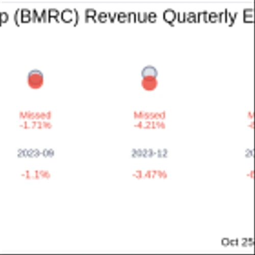 Bank of Marin Bancorp (BMRC) Q3 2024 Earnings Report Preview: What to Expect