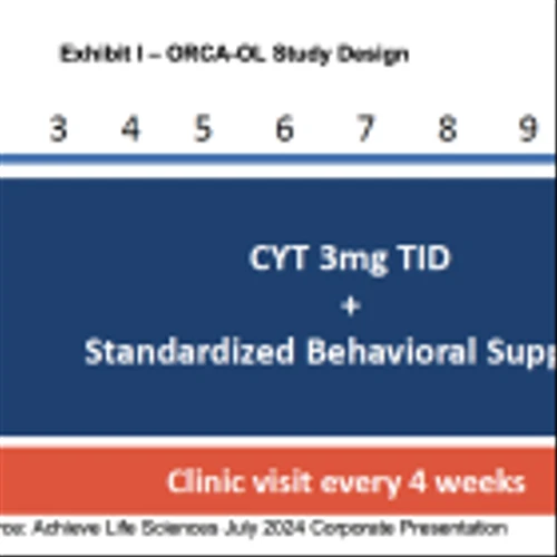 ACHV: ORCA OL Enrolling at Rapid Pace