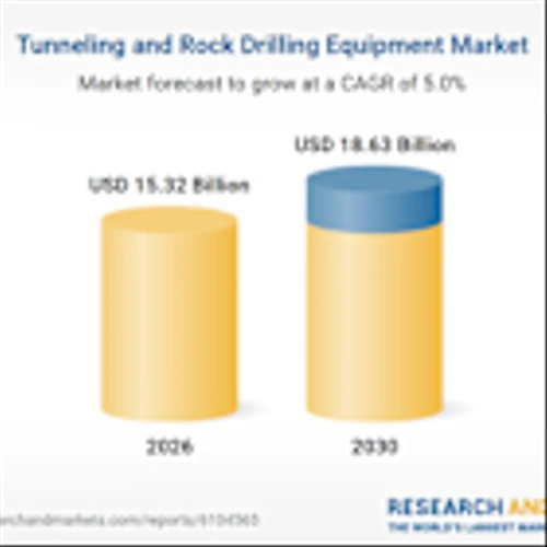 Tunneling and Rock Drilling Equipment Industry Report 2026-2035: An $18.63 Billion Market by 2030 with Atlas Copco, Sandvik, Caterpillar, Komatsu, Hitachi Leading