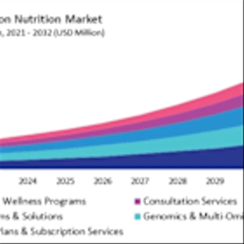 North America Precision Nutrition Market Analysis Report 2025-2032: Abbott, Dexcom, Nestle and DSM Lead Ecosystem Expansion with Integrated Diagnostics and Supplements