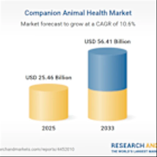 Companion Animal Health Market Forecast 2026-2033 Featuring Strategic Analysis of Agrolabo, Boehringer Ingelheim, Ceva, Elanco, IDEXX Labs and More