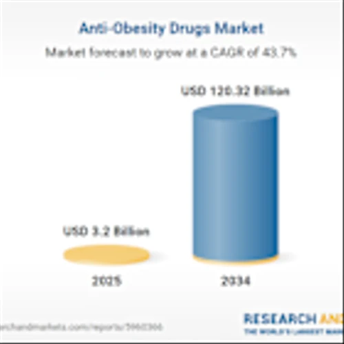 Anti-Obesity Drugs Market Research and Forecast Report 2025 | Market to Surpass $120 Billion by 2034 - Increased Strategic Merger and Initiatives to Meet Rising Demand