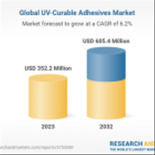 Global UV-Curable Adhesives Market Report 2024: Rising Demand in Electronics and Packaging Drives UV-Curable Adhesives Market to $605.4 Million by 2032