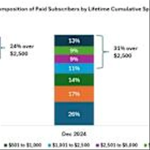 MarketWise, Inc. Reports Preliminary Selected Unaudited Fourth Quarter Results with Billings Up 42% YoY; CFFO for FY 2025 of $45 Million; Beats FY 2025 Guidance for Both Billings and Cash Flow; Cash Balances Increase $20 Million in the Quarter to $70 Million