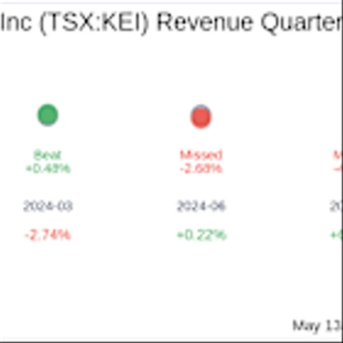 Earnings To Watch: Kolibri Global Energy Inc (TSX:KEI) Reports Q1 2025 Result