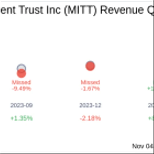 AG Mortgage Investment Trust Inc (MITT) Q3 2024 Earnings Report Preview: What To Look For