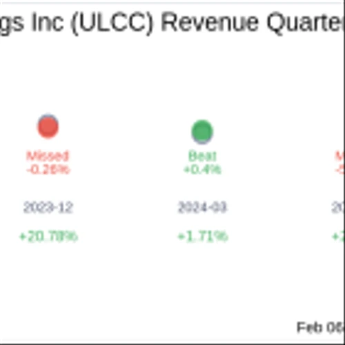 Frontier Group Holdings Inc (ULCC) Q4 2024: Everything You Need To Know Ahead Of Earnings