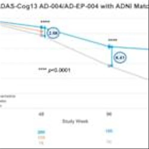 Anavex Life Sciences Announces Continued Long-Term Benefit from Oral Blarcamesine Compared to Decline Observed in the Alzheimer’s Disease Neuroimaging Initiative (ADNI) Control Group