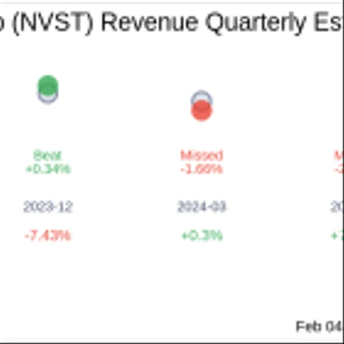 Envista Holdings Corp (NVST) Q4 2024: Everything You Need To Know Ahead Of Earnings