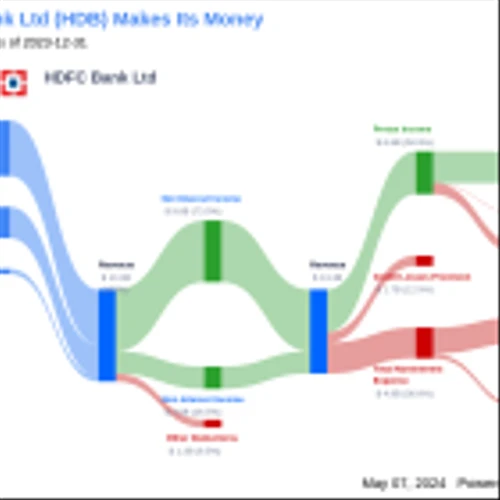 HDFC Bank Ltd's Dividend Analysis