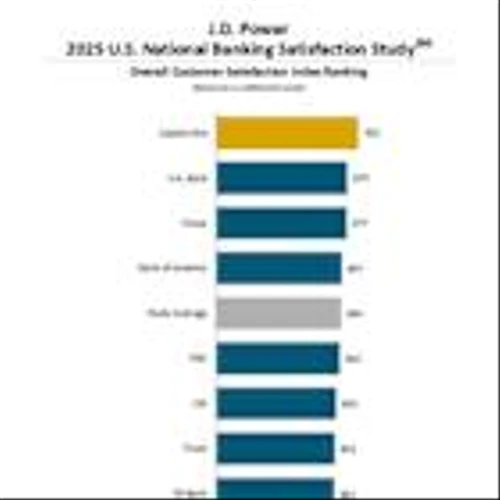 National Banks See Satisfaction Gains Fueled by High Levels of Trust, Better Digital Channels and Account Offerings but Seniors Miss Out, J.D. Power Finds