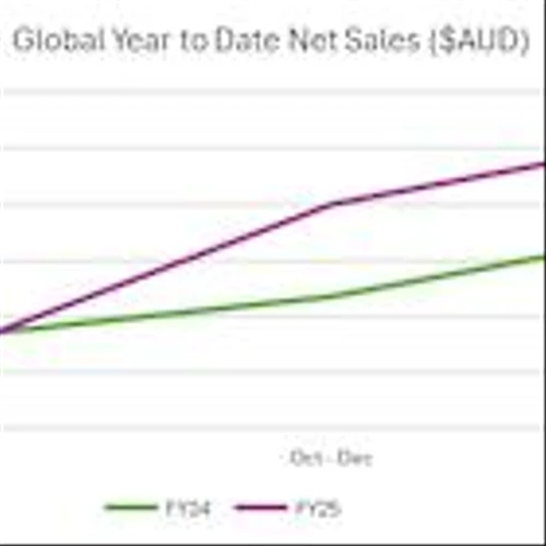 Immuron Travelan® highest sales in history