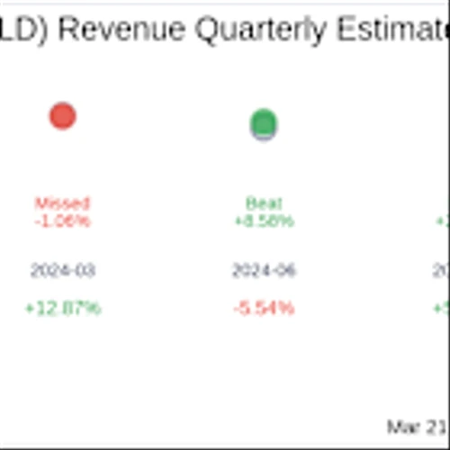 Waldencast PLC (WALD) Q4 2024 Earnings Report Preview: What to Look For