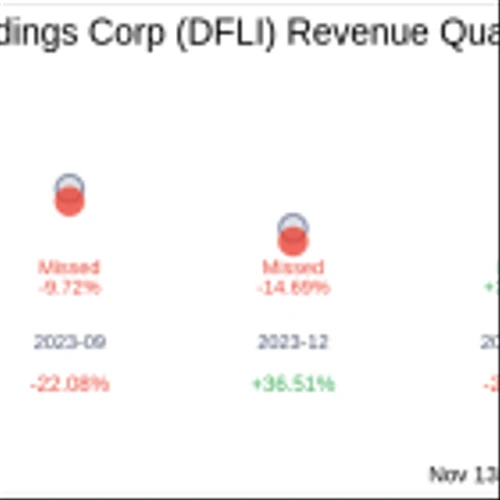 What To Expect From Dragonfly Energy Holdings Corp (DFLI) Q3 2024 Earnings