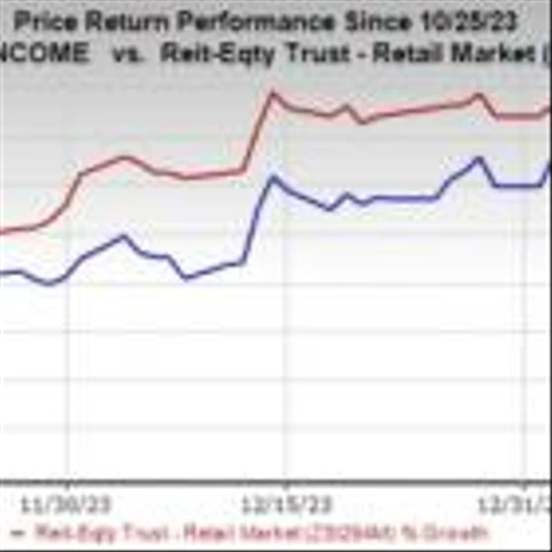 Realty Income (O) Expands With Spirit Realty Capital Merger