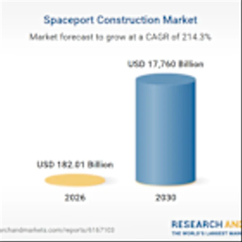 Spaceport Construction Market to Witness Exponential Growth During 2026-2030, Increasing from $182 Billion to $17.76 Trillion at 214.3% CAGR