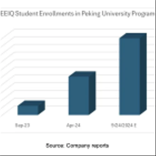 EEIQ: New Agreements & STEM Programming Expected to Enhance Revenue Growth
