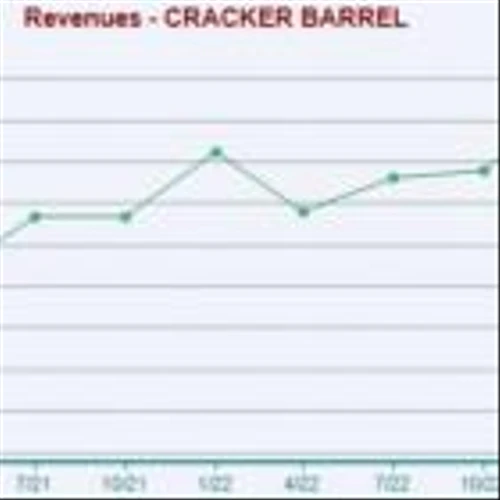 Bear of the Day: Cracker Barrel Old Country Store (CBRL)