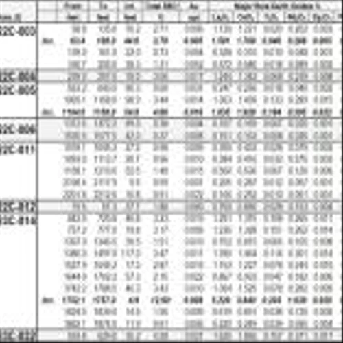 Dakota Gold Discovers Rare Earth Mineralization up to 12.9% over 4.9 Feet in New TD Zone at the Richmond Hill Gold Project