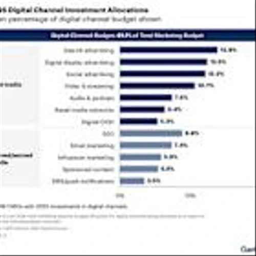Gartner Survey Finds Digital Channels Account for 61.1% of Total Marketing Spend