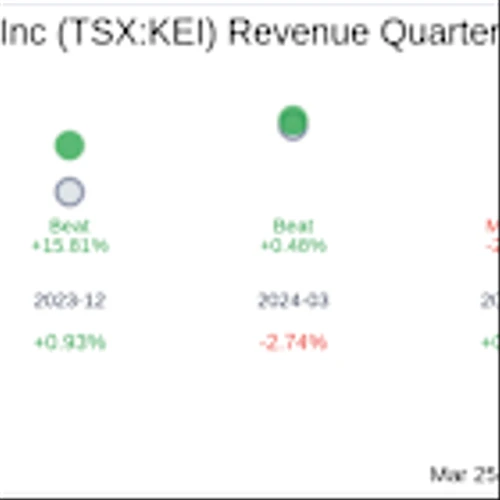 What To Expect From Kolibri Global Energy Inc (TSX:KEI) Q4 2024 Earnings