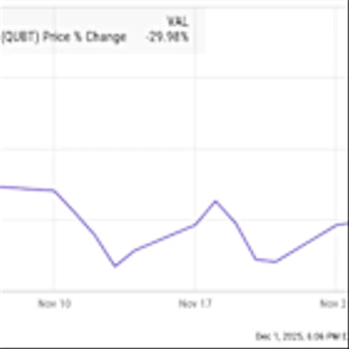 Why Quantum Computing Inc. Stock Fell 30% in November