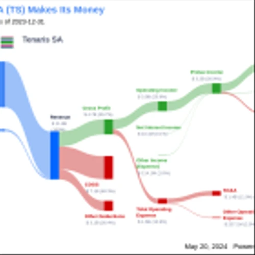 Tenaris SA's Dividend Analysis