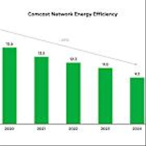 Comcast’s Network Traffic Increased More Than 75% While Energy Efficiency Nearly Doubled Over Past Five Years