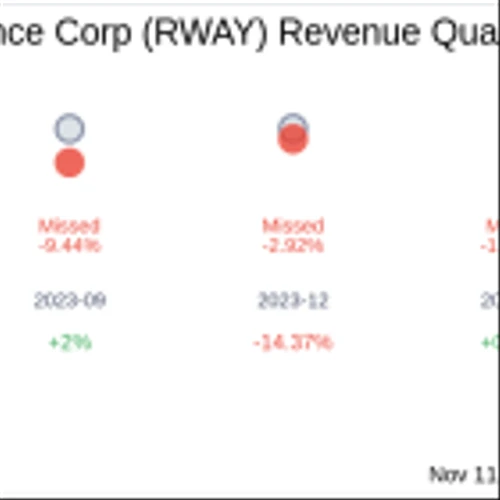 Earnings To Watch: Runway Growth Finance Corp (RWAY) Reports Q3 2024 Result