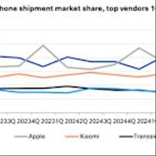 Omdia: Global smartphone market grows 3% in Q3 2025, led by emerging economies