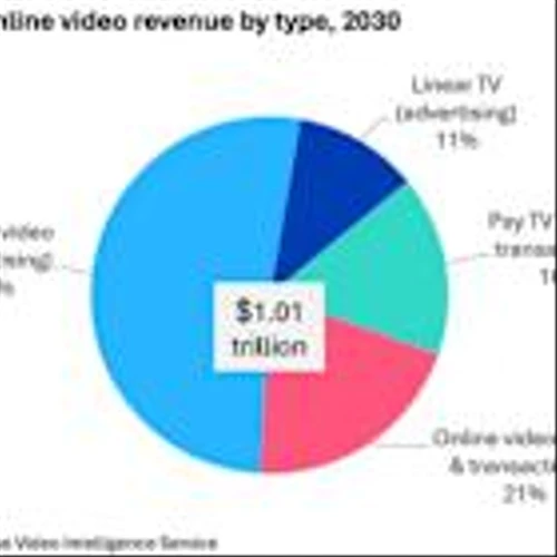 Omdia: Global TV and Video Market to Reach $1 Trillion by 2030 as Online Video Surges