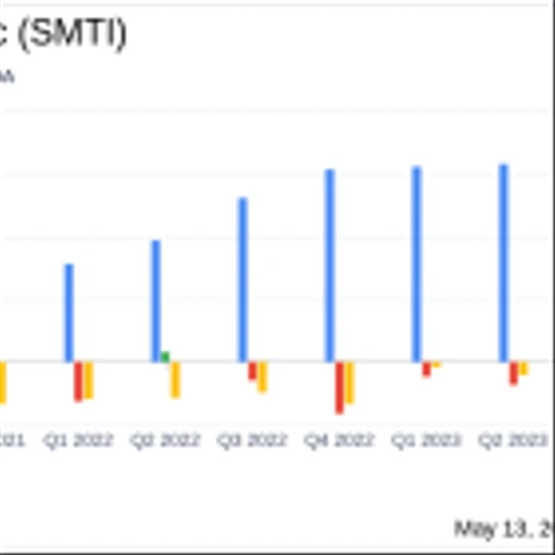 Sanara MedTech Inc. Reports First Quarter 2024 Results: Revenue Surges, Losses Widen