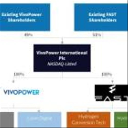 VivoPower and Future Automotive Solutions and Technologies (FAST) Pro Forma US$1.13bn merged entity to be headquartered in the UK in an effort to qualify for $21bn government clean energy investment programmes