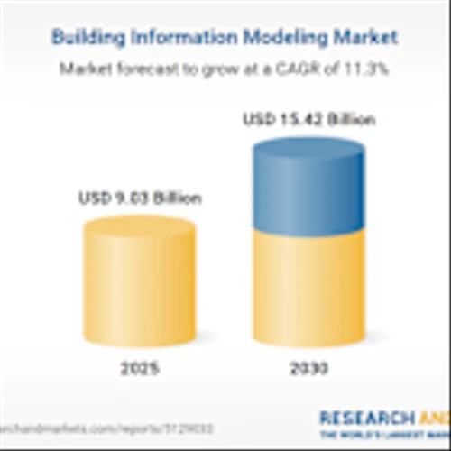 Building Information Market to Soar from $9.03B in 2025 to $15.42B by 2030, Driven by Digital Transformation