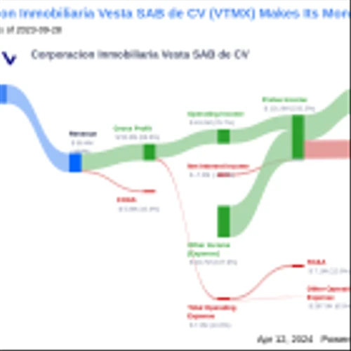 Corporacion Inmobiliaria Vesta SAB de CV's Dividend Analysis